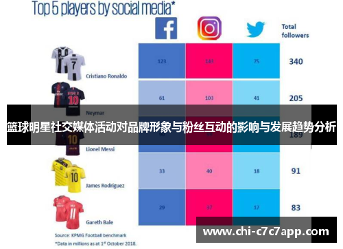 篮球明星社交媒体活动对品牌形象与粉丝互动的影响与发展趋势分析 篮球明星社交媒体活动对品牌形象与粉丝互动的影响与发展趋势分析